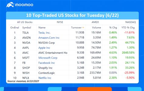 10 Top Traded Us Stocks For Tuesday 622