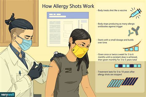 Immunotherapy How Allergy Shots Work
