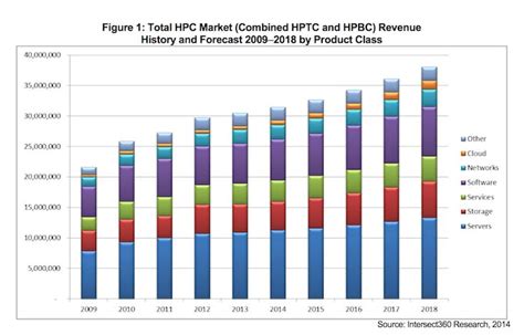 Hpc_and_cloud_computing_pipelines virtual machines used during admin training. Global HPC Market to Reach 38.1 Billion by 2018 - insideHPC