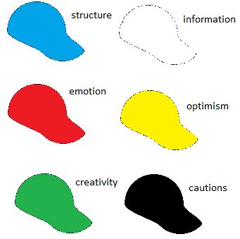 The six thinking hats is a group thinking exercise developed by edward de bono and was published in 1985. de Bono's Six Thinking Hats: Summary & Examples | Study.com