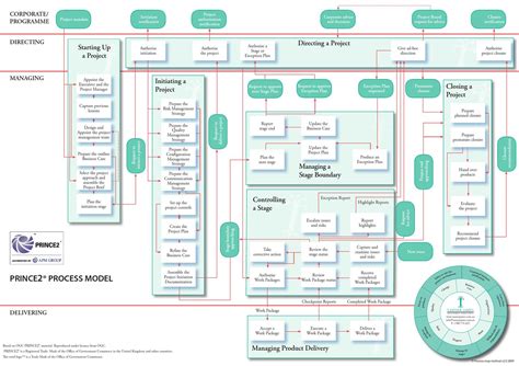 Prince2 Process Model By Ksenia Lav Issuu