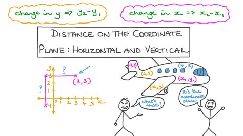 Lesson Distance On The Coordinate Plane Horizontal And Vertical Nagwa