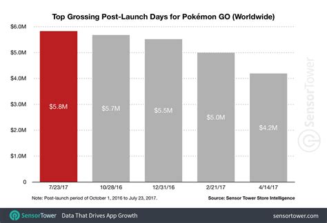 Pokemon Go Walking Buddy Chart A Visual Reference Of Charts Chart Master