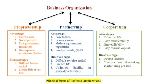 A sole proprietorship is an unincorporated business that's owned and operated by just one person. Solved: What are the advantages and disadvantages of ...