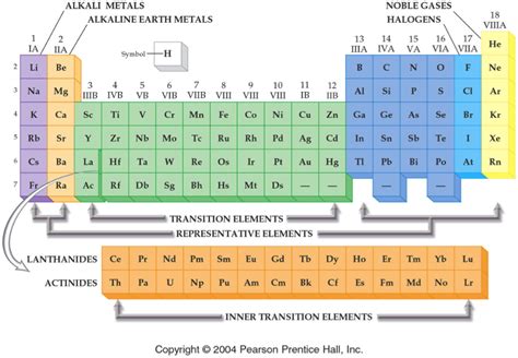 Introduction To Periodic Table Ms Jkims Science Classes