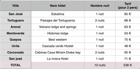 10 Jours Au Costa Rica Itinéraire Transport Hôtel Jolis Circuits