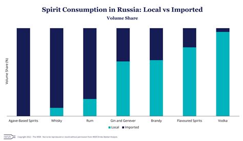 key stats russia s alcohol market iwsr