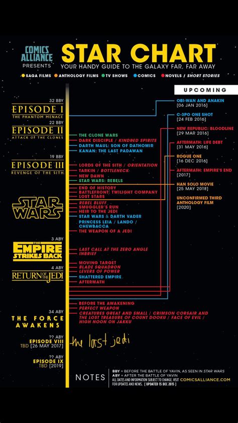 Pin By Hannah On Geeking Out Star Wars Timeline Star Wars Canon