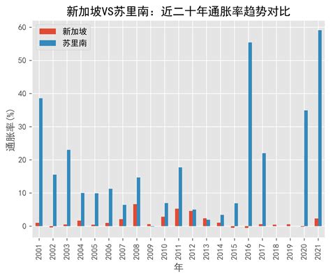 新加坡vs苏里南通货膨胀趋势通胀率对比2001年 2021年数据prices来源