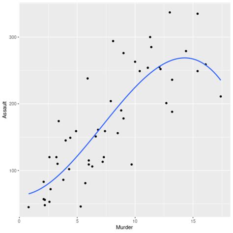 How To Plot A Smooth Line Using Ggplot2 In R GeeksforGeeks