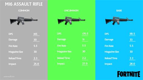Fortnite Gun Rarity Weapon Tiers And Types Some
