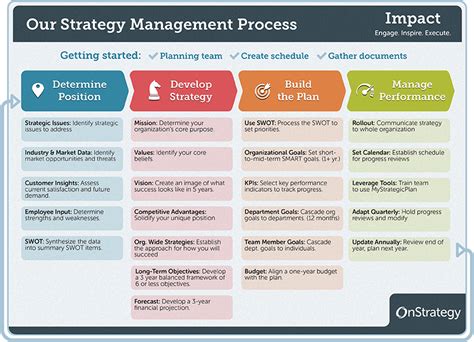 The Strategic Planning Process In 4 Steps Onstrategy