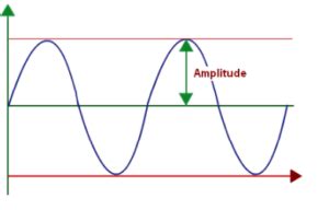 Amplitude is the height of the wave and often related to power.