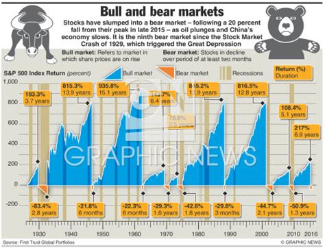 Business Bull And Bear Markets Infographic