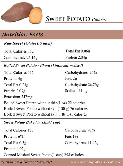 For most people, this nets out around 30 to 50 grams of carbs per day. How Many Calories in Sweet Potato - How Many Calories Counter