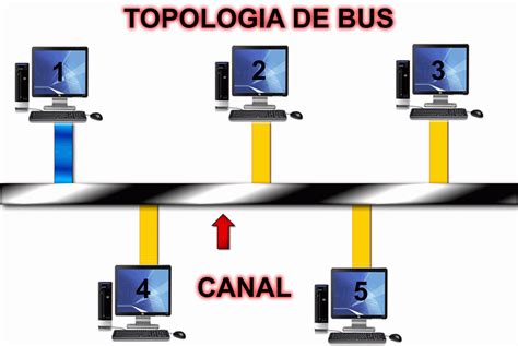 Topologia De Bus On Emaze