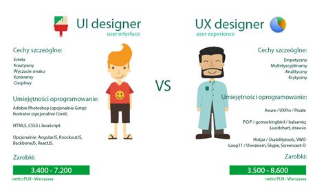 Ui Designer: Ux Designer Vs Ui Designer
