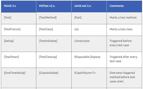 Most Complete Nunit Unit Testing Framework Cheat Sheet Laptrinhx