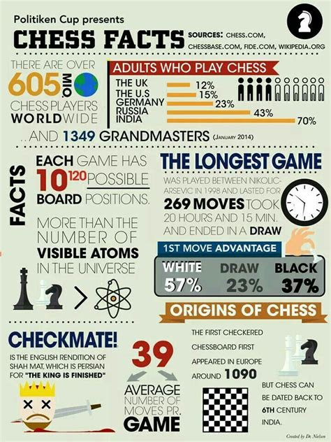 How to play chess cheat sheet. chess facts poster | Chess rules, Chess strategies, Chess ...