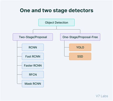 YOLO Real Time Object Detection Explained 2023