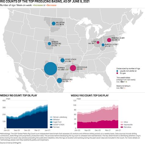 Us Oil Gas Rig Count Climbs 8 To 560 On Strong Permian Activity Sandp