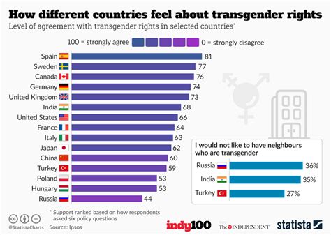 Chart How Different Countries Feel About Transgender Rights Statista