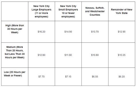 New York States Minimum Wage And Tip Credits Will Increase Effective