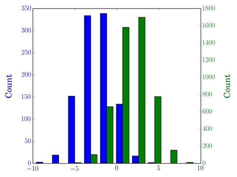 Plot Two Histograms On Single Chart With Matplotlib Py4u