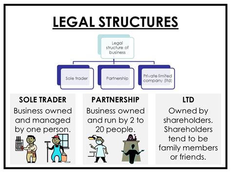 Business Structure Partnership 456 Plays Quizizz