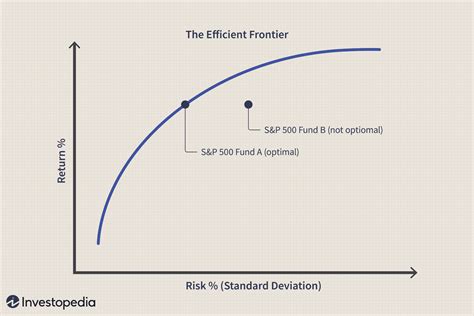 Risk Curve Meaning Overview Special Considerations