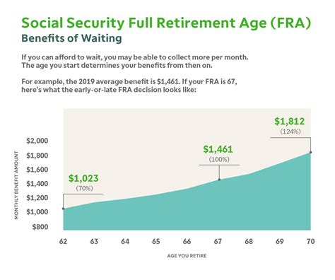 Social Security Age Chart When To Start Drawing Bene Ticker Tape