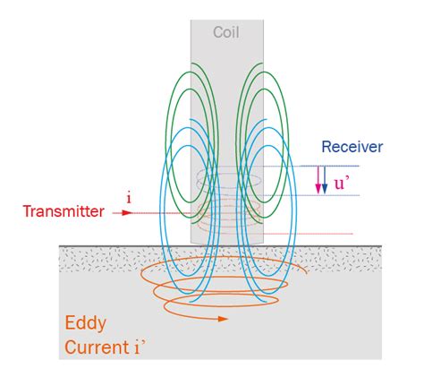 Eddy Current Testing For Residual Stress Measurements Ndt Sonats