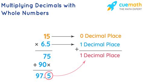 Multiplying Decimals Definition Facts And Examples Cuemath