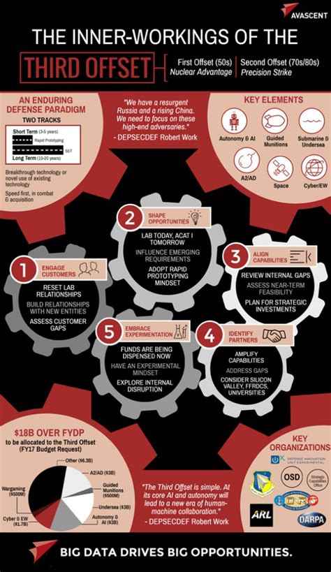 The Inner Workings Of The Third Offset Infographic Avascent