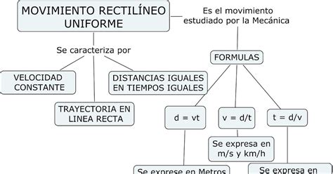 Cienciasmateupgch Mapa De El Movimiento Rectilineo Uniforme Mru