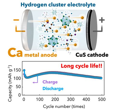Researchers Develop Calcium Rechargeable Battery With Long Cycle Life