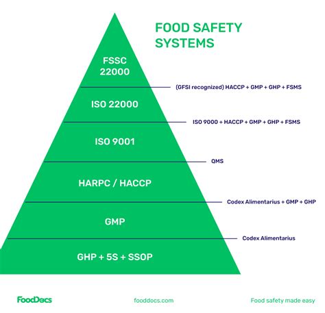 The Basics Of A Food Safety Management System