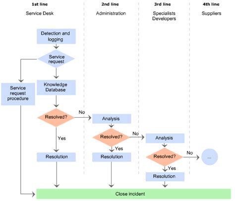 13 Major Incident Management Process Flow Chart Robhosking Diagram