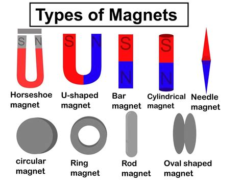 Types Of Magnetsset Of Magnets With Compassmagnetic Powerflat Design