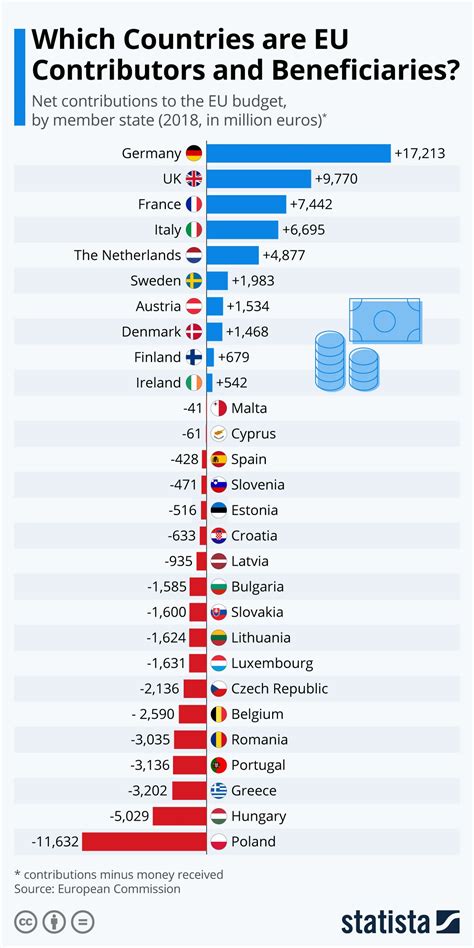 which countries are eu contributors and beneficiaries artofit