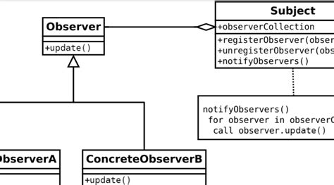 Design Pattern In Php Observer Pattern Programmer Lib