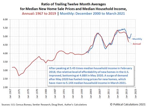 Ironman Blog Median New Home Prices Rising Faster Than Median