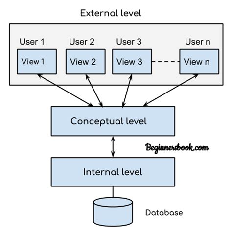 The Complete Guide To Database Schema Edraw