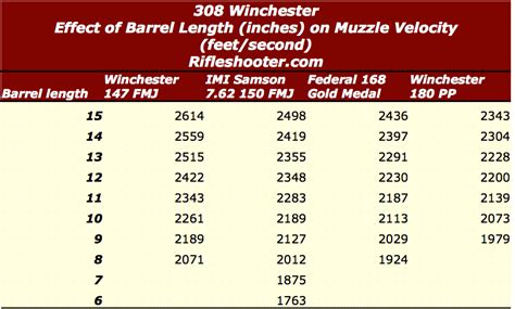 308 Winchester 762x51mm Nato Short Barrel Length And Velocity A Six