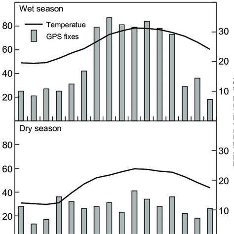 Seasonal Differences In The Daily Patterns Of Use Of Shaded Habitats
