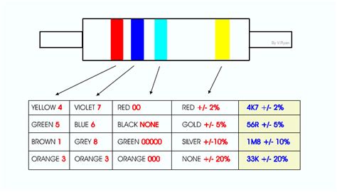 ☑ 200 Ohm Resistor Color Code