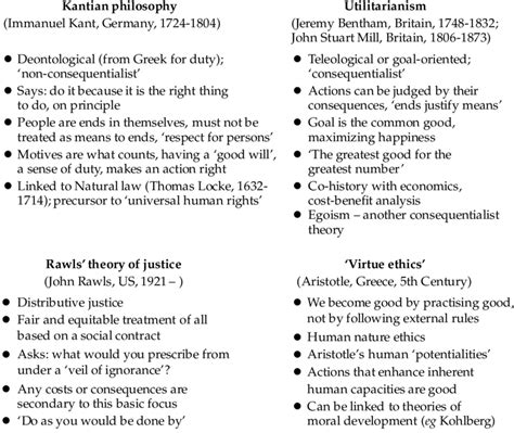 Summary Of Major Ethical Theories Download Table