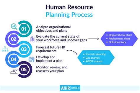 Human Resource Planning Process A Practitioners Guide Hr Plan 办公设备维修网