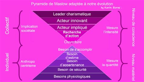 La Pyramide De Maslow Revue Et Adaptée à Notre époque