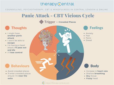 Professional Panic Attack Treatment In London And Online